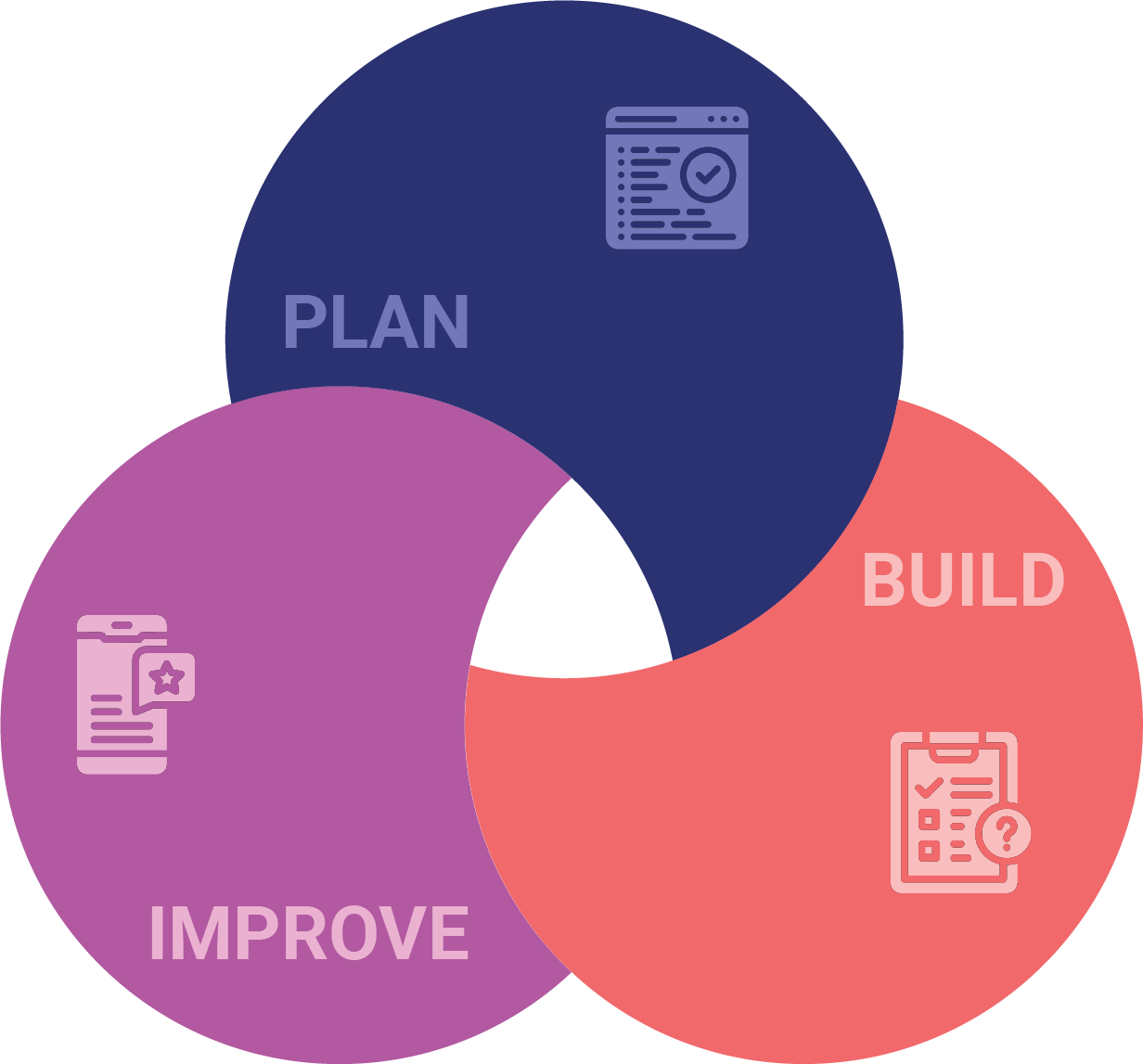 A diagram showing the process of planning, building, and improving at PCS.